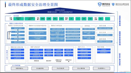 智能網聯汽車數據安全治理框架下的數據處理方案