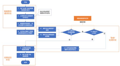 專家精品 讓高敏感數(shù)據(jù)銷聲匿跡——一種用戶無(wú)感知的數(shù)據(jù)防泄露方法