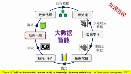 大數(shù)據(jù)智能的挑戰(zhàn)與解決方案 CCF成都線上學(xué)術(shù)報(bào)告會(huì)深度總結(jié)