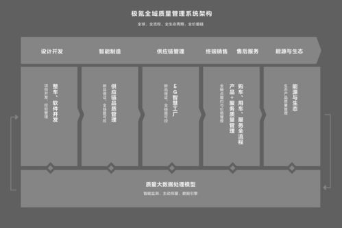 超32萬(wàn)用戶，一車一檔 前沿?cái)?shù)字技術(shù)助力極氪智能質(zhì)量管理