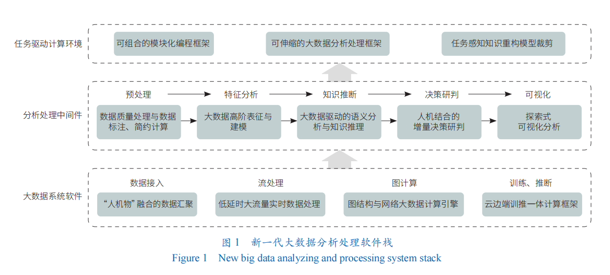 大數(shù)據(jù)分析處理技術(shù)新體系的思考與構(gòu)建