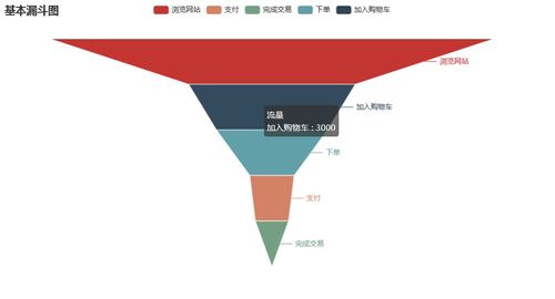 流程繁復(fù)周期長(zhǎng)的數(shù)據(jù)分析 用Python漏斗圖破解困局