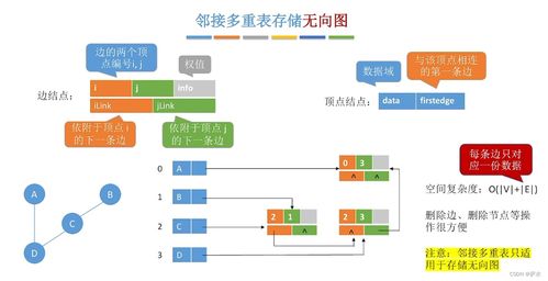 C語(yǔ)言數(shù)據(jù)結(jié)構(gòu) 圖及其數(shù)據(jù)處理核心機(jī)制深度解析